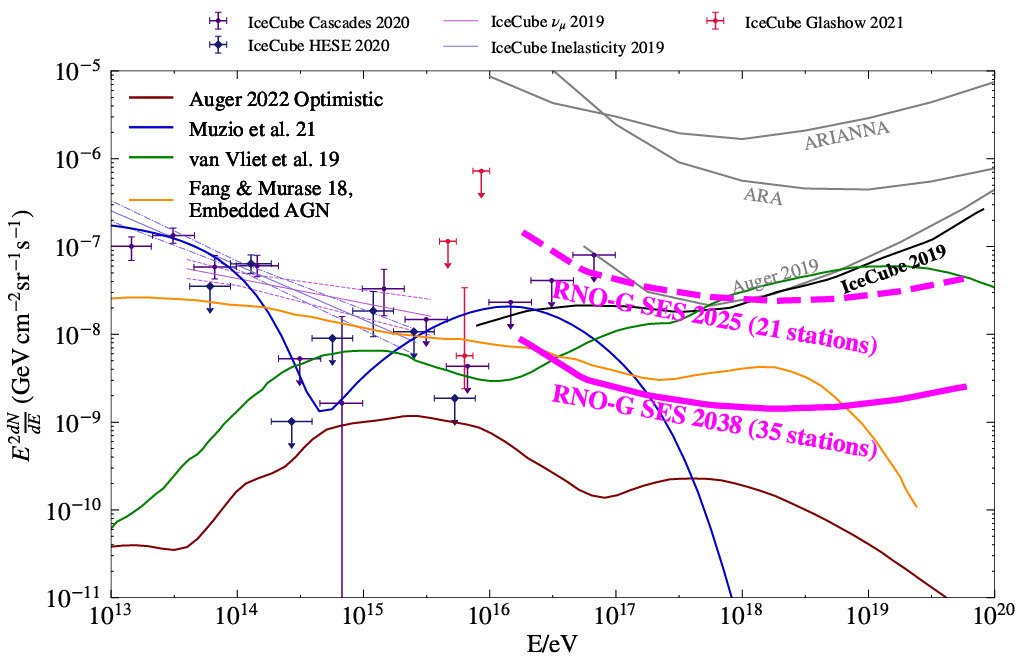 Predicted sensitivity of RNO-G.